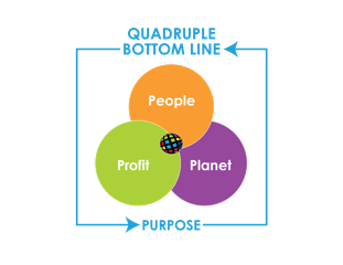 Quadruple Bottom Line Graphic